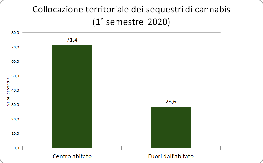 4_collocazione_territoriale_dei_sequestri_di_cannabis_1deg_semestre_2020